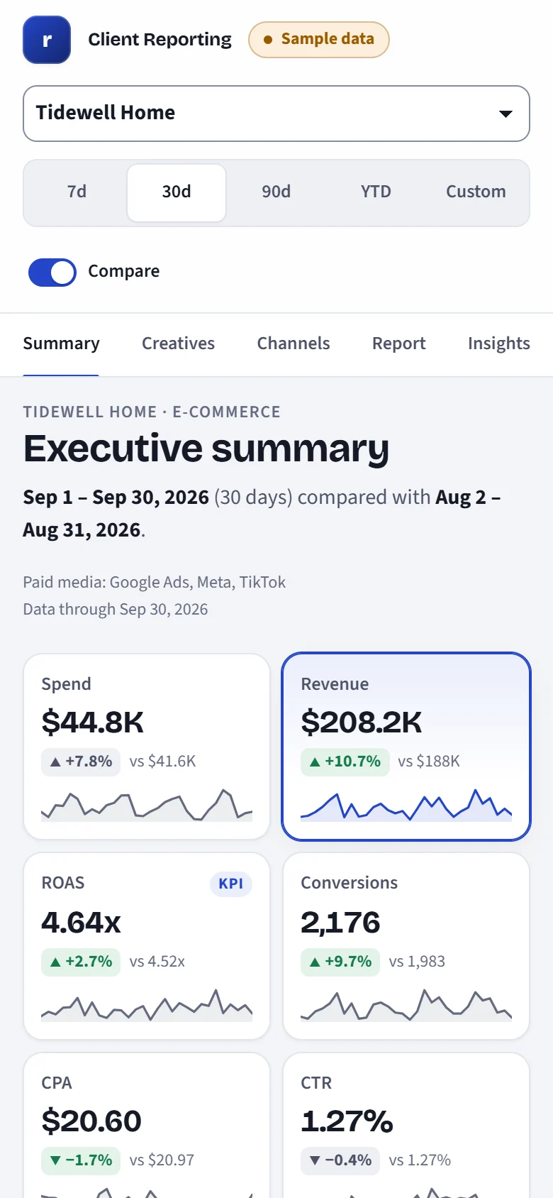 Sample client dashboard on a phone: spend, revenue, ROAS and conversions for a fictional e-commerce client