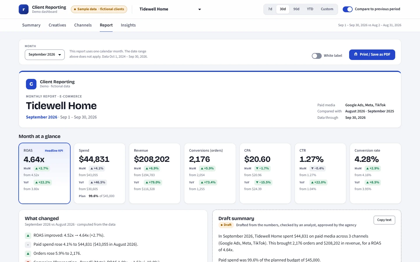 Sample monthly report for a fictional client: month at a glance, what changed, and a draft summary checked by an analyst