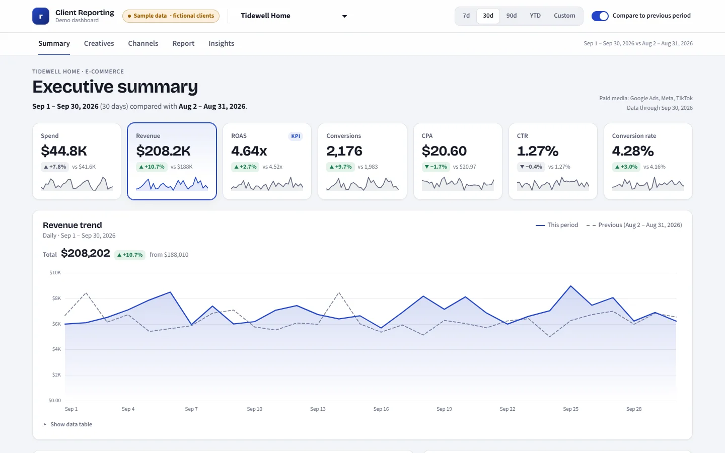 Sample dashboard summary page for a fictional e-commerce client: spend, revenue, ROAS, conversions, CPA and a daily revenue chart